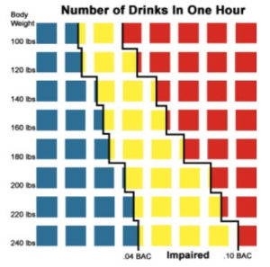 Blood Alcohol Levels